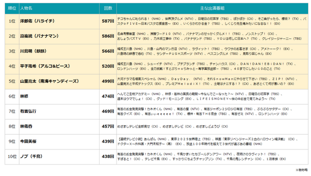 「2025 年 TV 番組出演ランキング」（株式会社エム・データ）