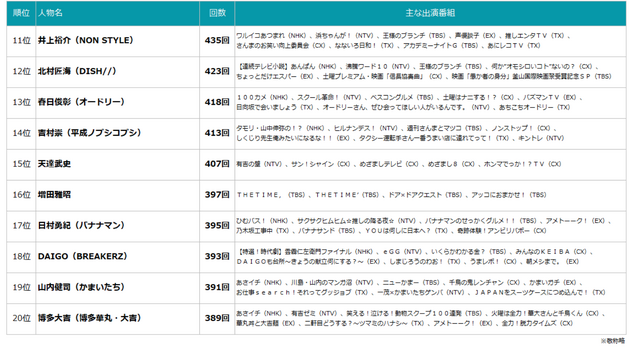 「2025 年 TV 番組出演ランキング」（株式会社エム・データ）