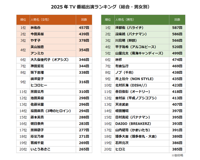 「2025 年 TV 番組出演ランキング」（株式会社エム・データ）