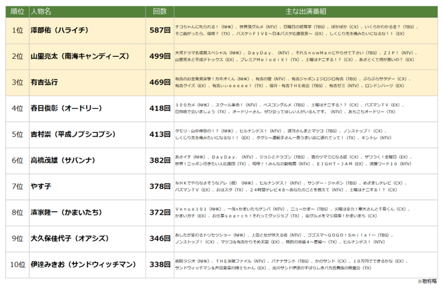 「2025 年 TV 番組出演ランキング」（株式会社エム・データ）