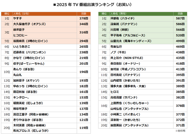 「2025 年 TV 番組出演ランキング」（株式会社エム・データ）