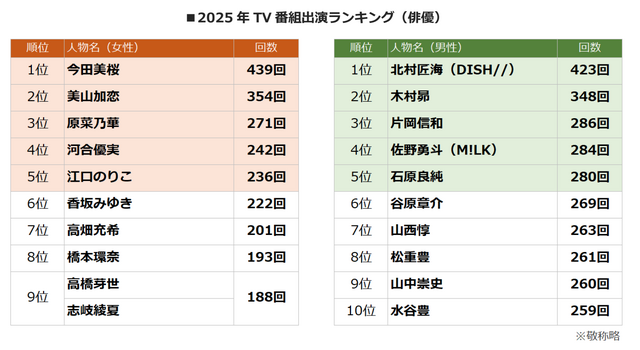 「2025 年 TV 番組出演ランキング」（株式会社エム・データ）