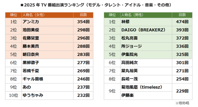 「2025 年 TV 番組出演ランキング」（株式会社エム・データ）