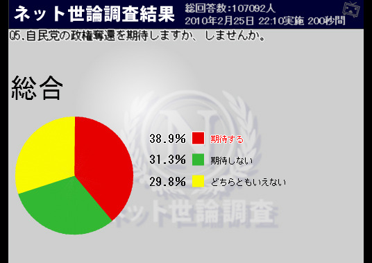 自民党の政権奪還について