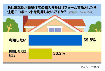 住宅版エコポイントに関する意識調査