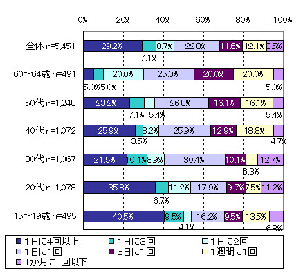 年代別アクセス頻度