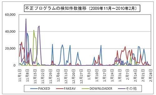 不正プログラムの検知件数推移