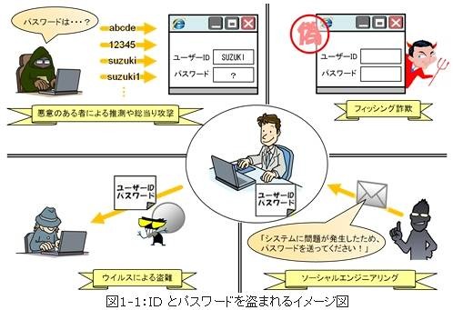 IDとパスワードを盗まれるイメージ図