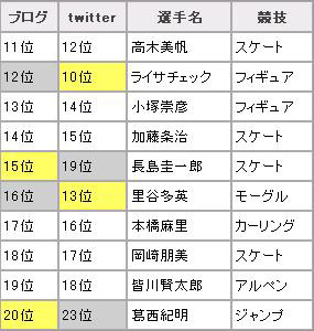 選手名での書き込みランキング