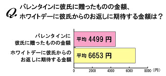 お返しに期待する金額は？