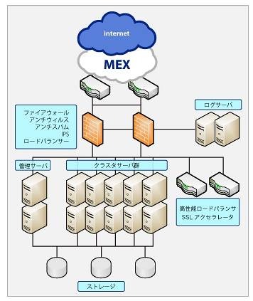 「MeX VDC」構成の詳細