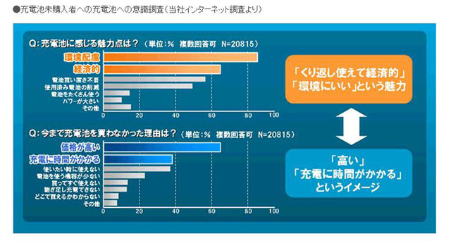 充電池未購入者への充電池への意識調査（同社ネット調査より）