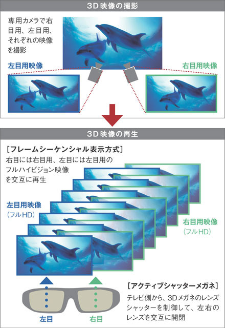 フレームシーケンシャル表示方式