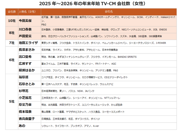2025年～2026年 年末年始のTV-CMタレントランキング（C）エム・データ