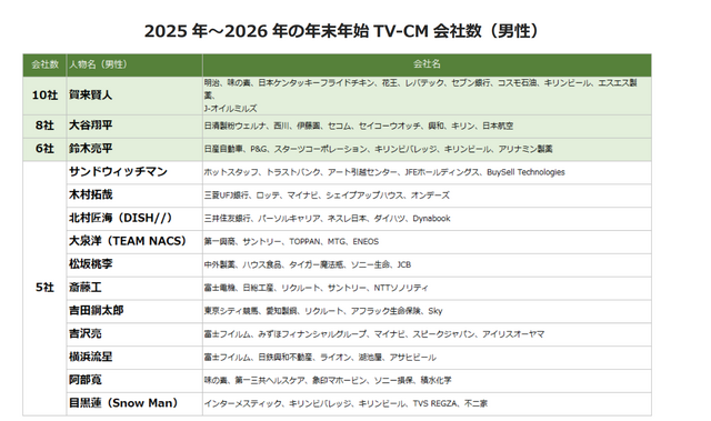 2025年～2026年 年末年始のTV-CMタレントランキング（C）エム・データ