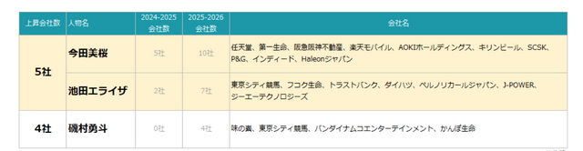 2025年～2026年 年末年始のTV-CMタレントランキング（C）エム・データ