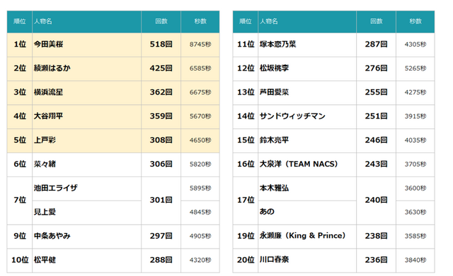 2025年～2026年 年末年始のTV-CMタレントランキング（C）エム・データ