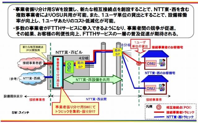 NTT東・西を含む複数事業者によるOSU共用方式