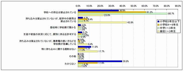 子供が通う学校（幼稚園・保育園を含む）での、携帯電話の持ち込み規制の有無