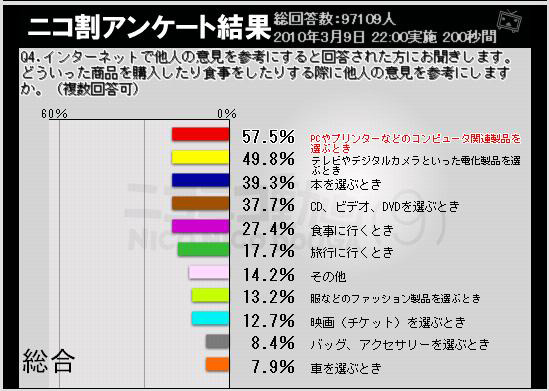 どういった商品を購入したりする際に参考にするか