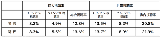大河ドラマ『豊臣兄弟！』総合視聴率（C）NHK