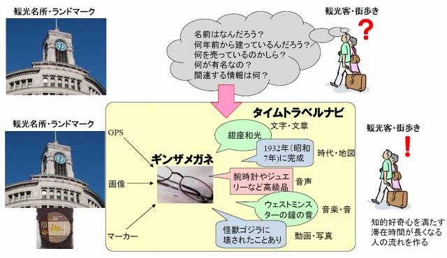 実証実験の概要