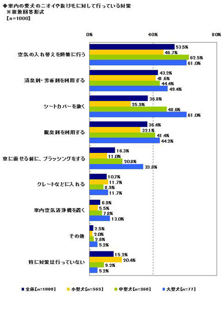 愛犬のニオイや抜け毛に対して行っている対策