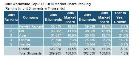 2009年のPC世界市場トップ5ランキング