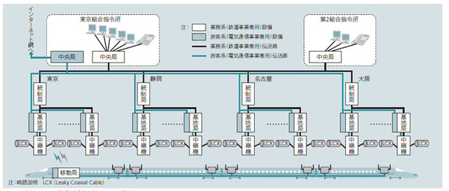 【図1】デジタルLCX方式列車無線システム構成。システムは地上設備と車上設備によって構成され、鉄道事業用の業務系と車内インターネット接続用の旅客系に完全分離した。