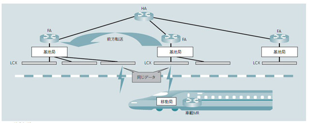 【図3】前方転送。新幹線の移動に合わせ、進行方向の基地局にもデータ転送（データの前方転送）を行う技術である。