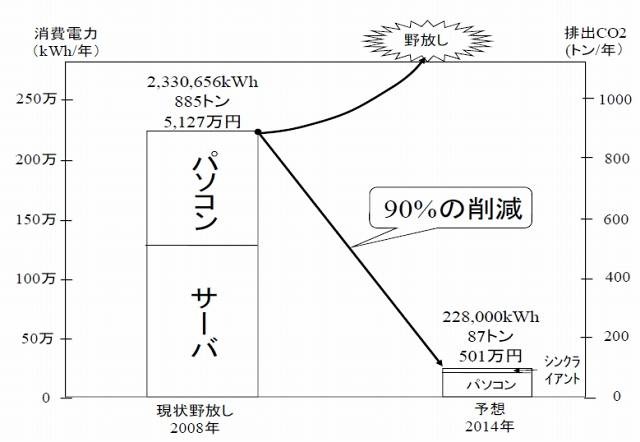 消費電力・CO2排出量比較