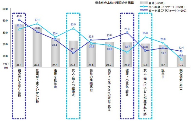 不安を感じたきっかけ（複数回答）※上位10項目