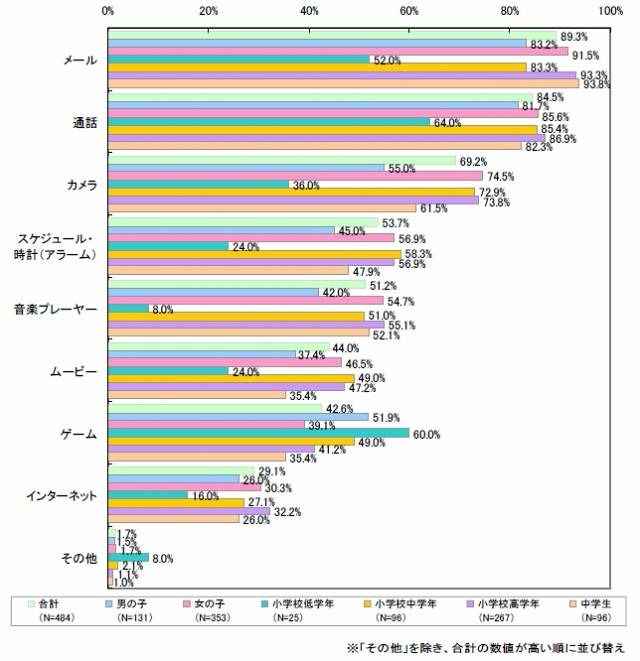 携帯の使い道は何ですか？