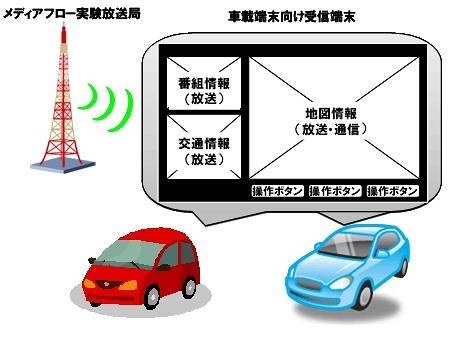 実験と受信機の画面イメージ