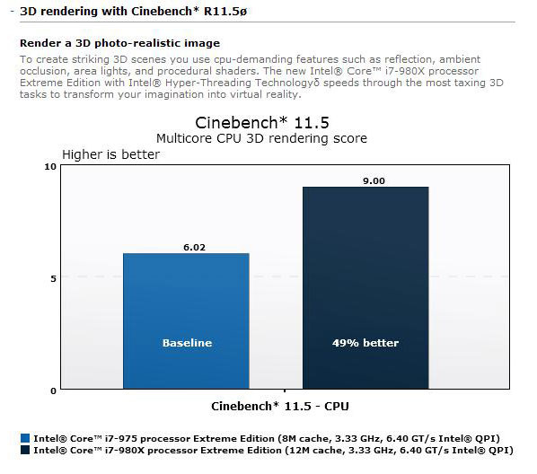 インテルが公表したベンチマーク結果（Cinebench 11.5）