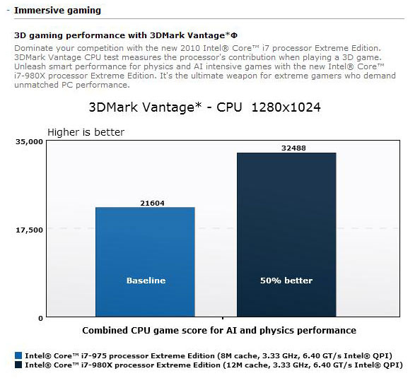 インテルが公表したベンチマーク結果（3DMark Vantage）