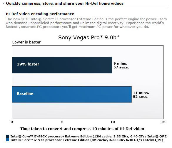 インテルが公表したベンチマーク結果（Sony Vegas Pro 9によるHD動画変換）