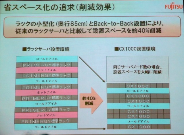 ラック上部に排熱されるため、ラック同士を背中合わせに設置でき、ホットアイルを省略できる