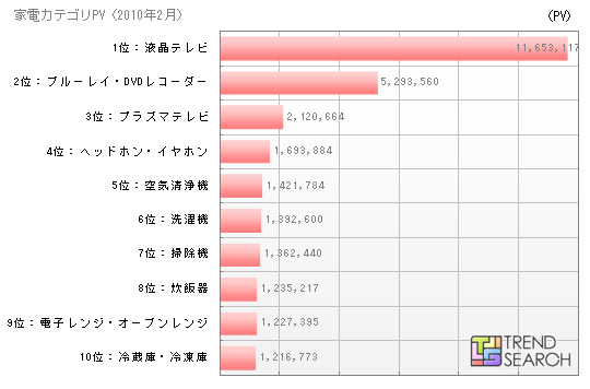 家電カテゴリにおけるPV順位（2010年2月/カカクコム調べ）