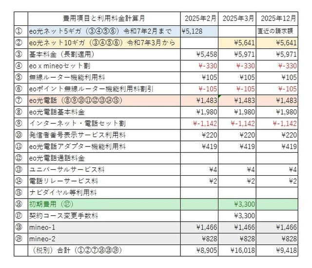 eo光シンプルプランの費用推移※画像中の「eo光ネット10ギガ」は「eo光シンプルプラン 10ギガコース（戸建て）」、2025年3月の合計金額は「12,718円」