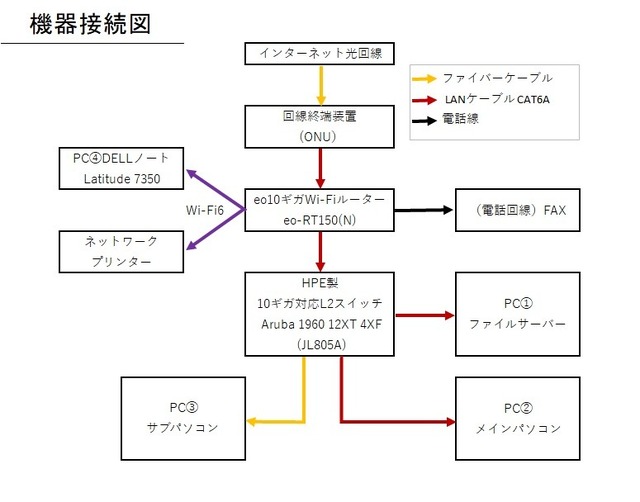 Sさんの機器接続図