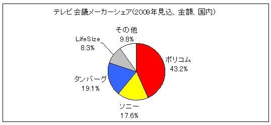 テレビ会議メーカーシェア(2009年見込、金額、国内）