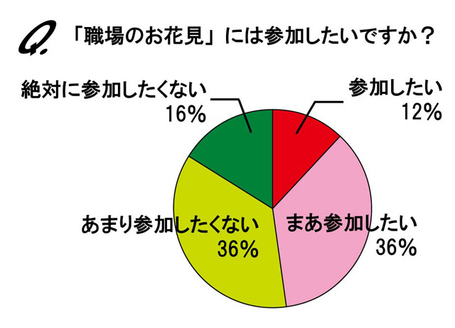 職場のお花見に参加したい？