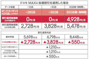 「ドコモU29割」について