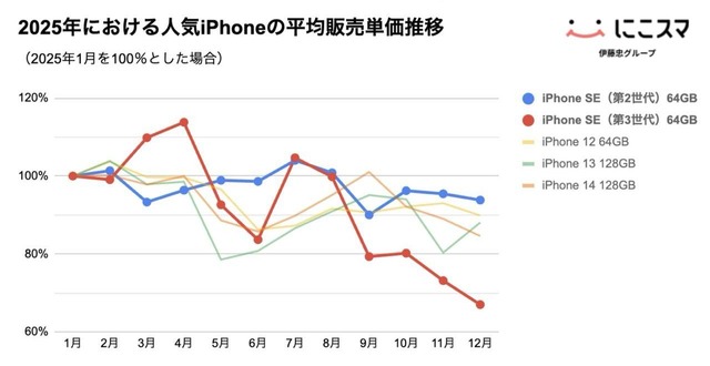 2025年における人気iPhoneの平均販売単価推移