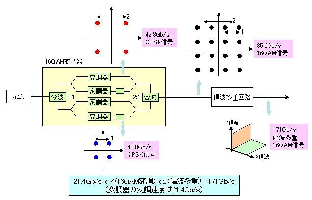 偏波多重16QAMによる171Gb/s信号の生成