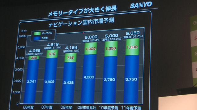 PNDは順調に推移