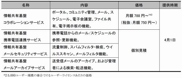 「情報共有基盤サービス−コラボレーション機能−」の価格・提供時期