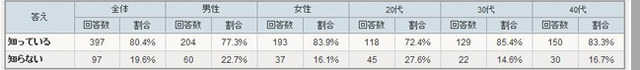 家電エコポイント制度を知っているか？（アイシェア調べ）