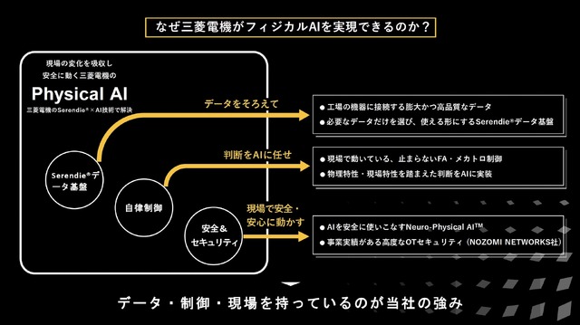 なぜ三菱電機がPhysical AIを実現できるのか（※三菱電機・燈 協業に関する戦略発表会資料より）